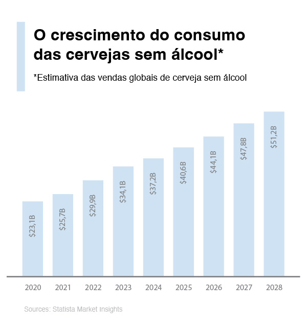 Crescimento -Cervejas sem álcool